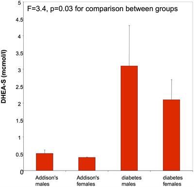 No Difference in Mood and Quality of Life in DHEA-S Deficient Adults with Addison’s Disease vs. Type 2 Diabetes Patients with Normal DHEA-S Levels: Implications for Management of These Conditions